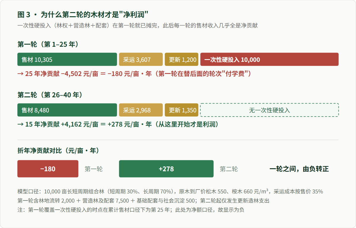 图表3