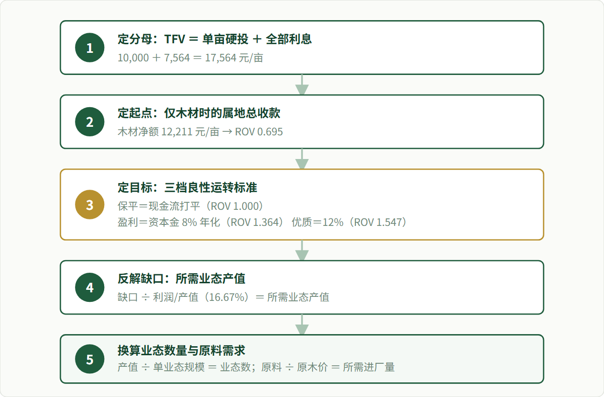 图表3